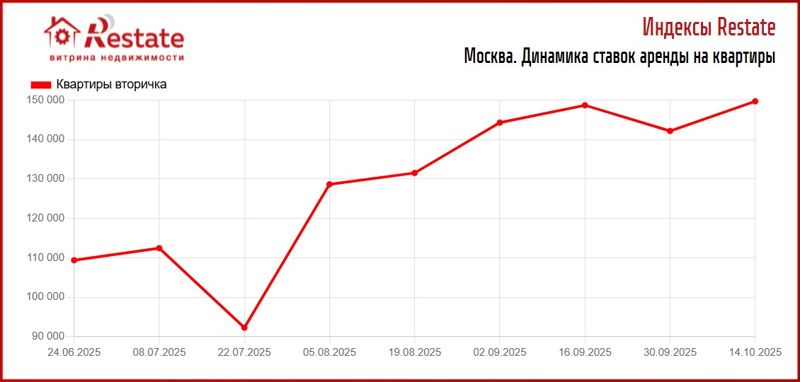 Динамика роста ставок аренды на квартиры в Москве