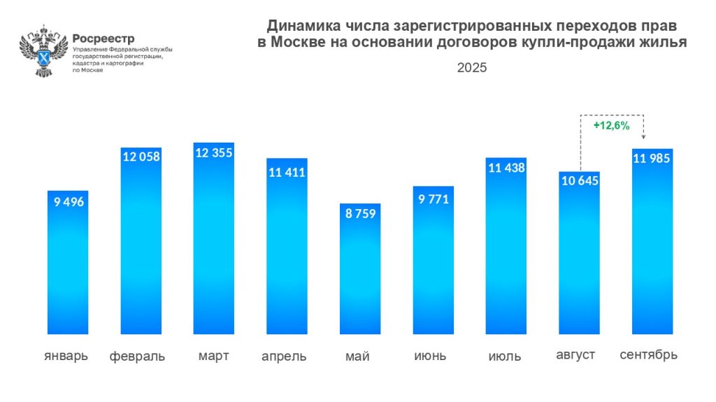 В сентябре 2025 года Росреестром по Москве зарегистрировано 11 985 переходов прав на основании договоров купли-продажи жилья. 