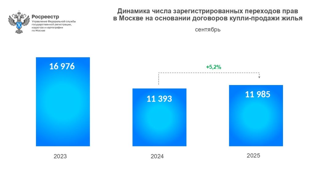 Старт осеннего сезона на рынке ознаменовался ростом числа зарегистрированных договоров.
