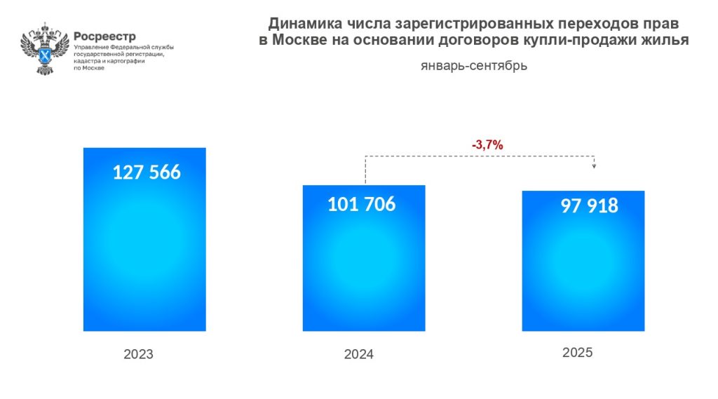 Показатель снизился на 3,7%.