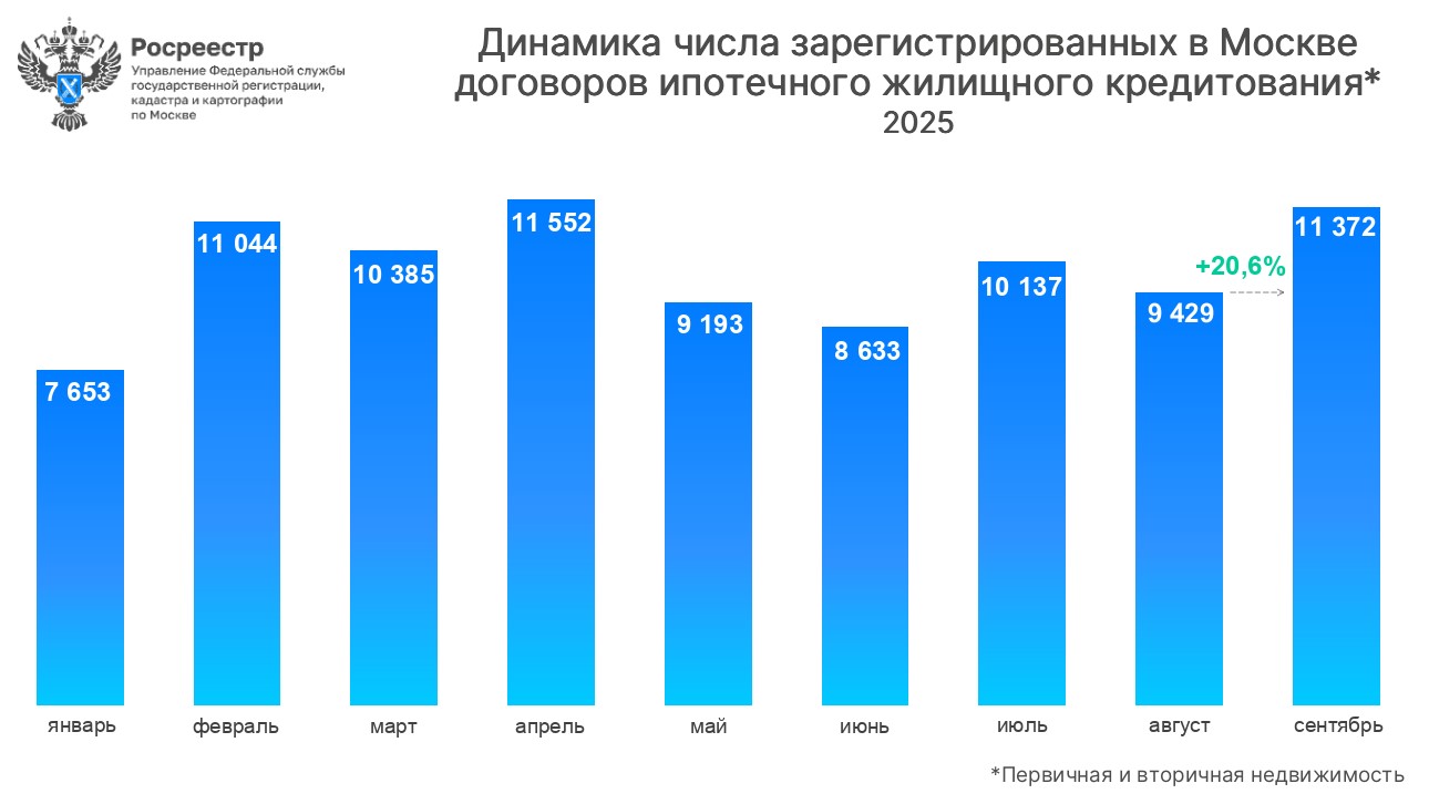 Динамика зарегистрированных договоров по ипотеке в Москве. График 1