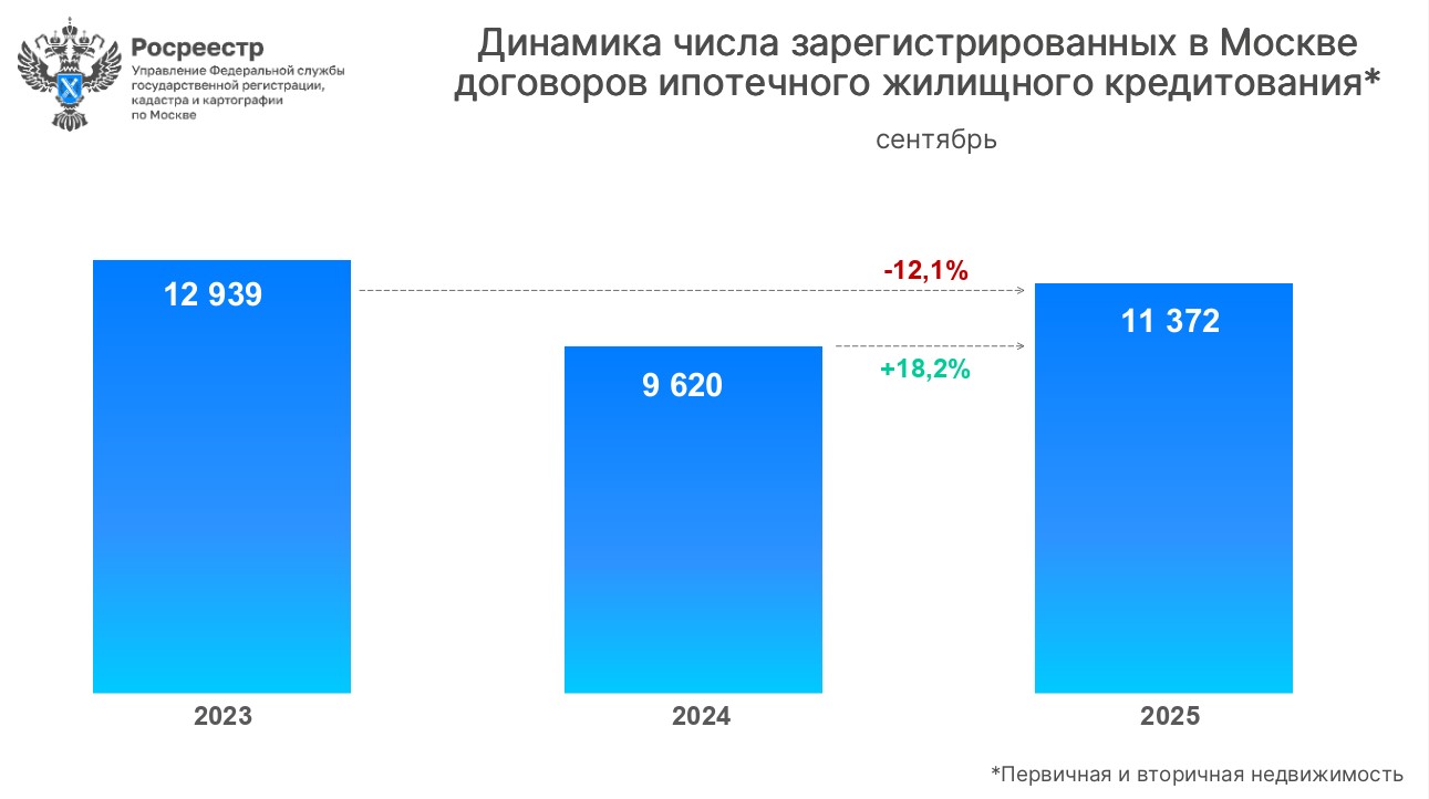 Динамика зарегистрированных договоров по ипотеке в Москве. График 2