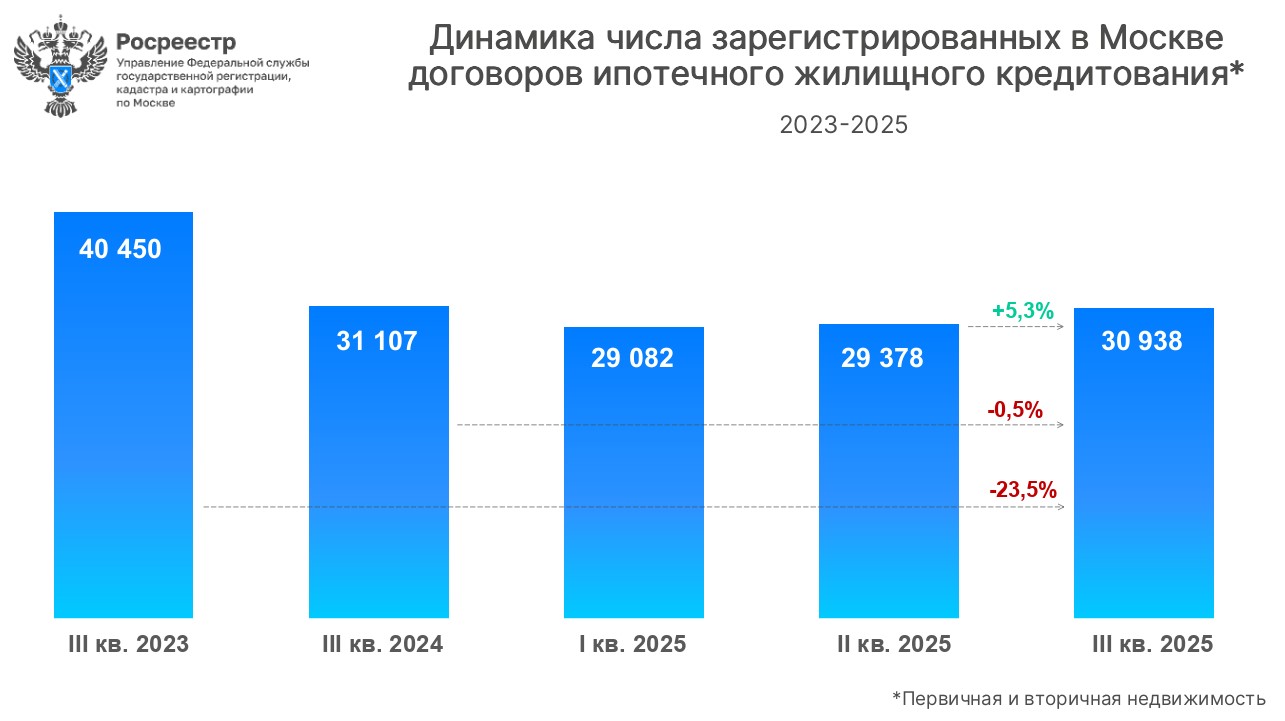 Динамика зарегистрированных договоров по ипотеке в Москве. График 3
