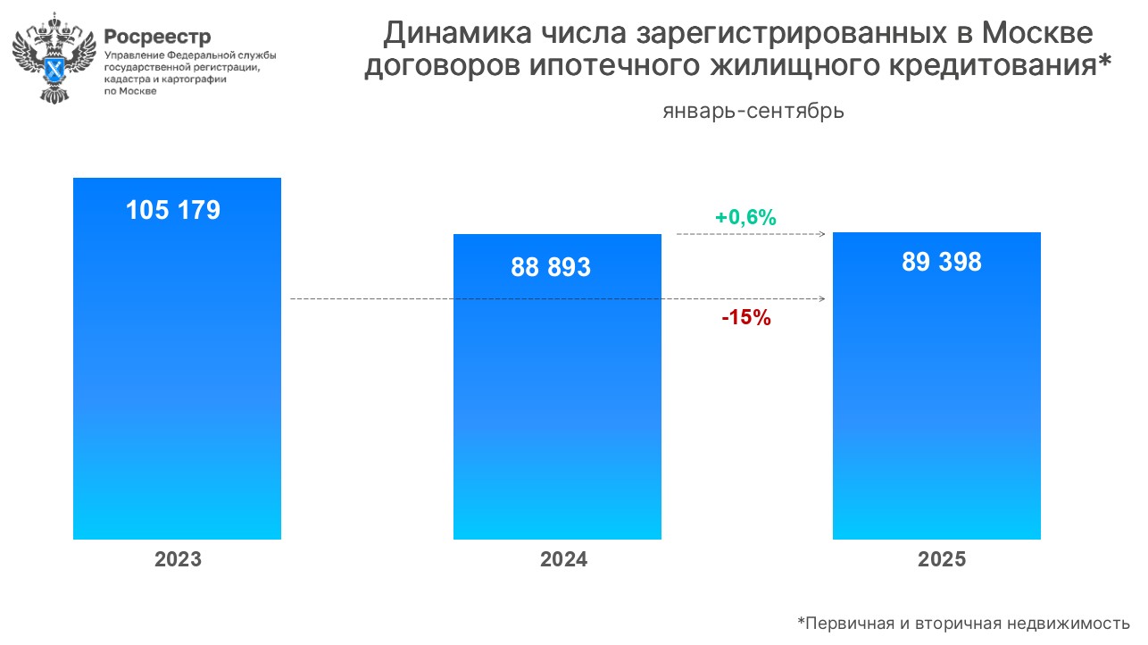 Динамика зарегистрированных договоров по ипотеке в Москве. График 4