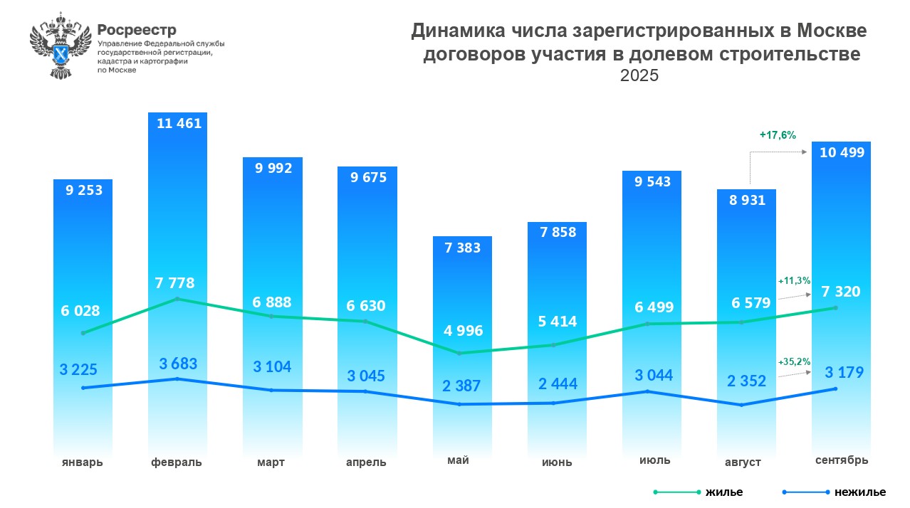 Динамика договоров по числу участия в долевом строительстве Москвы. График 1