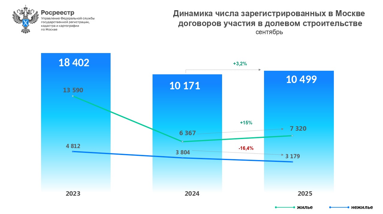 Динамика договоров по числу участия в долевом строительстве Москвы. График 2