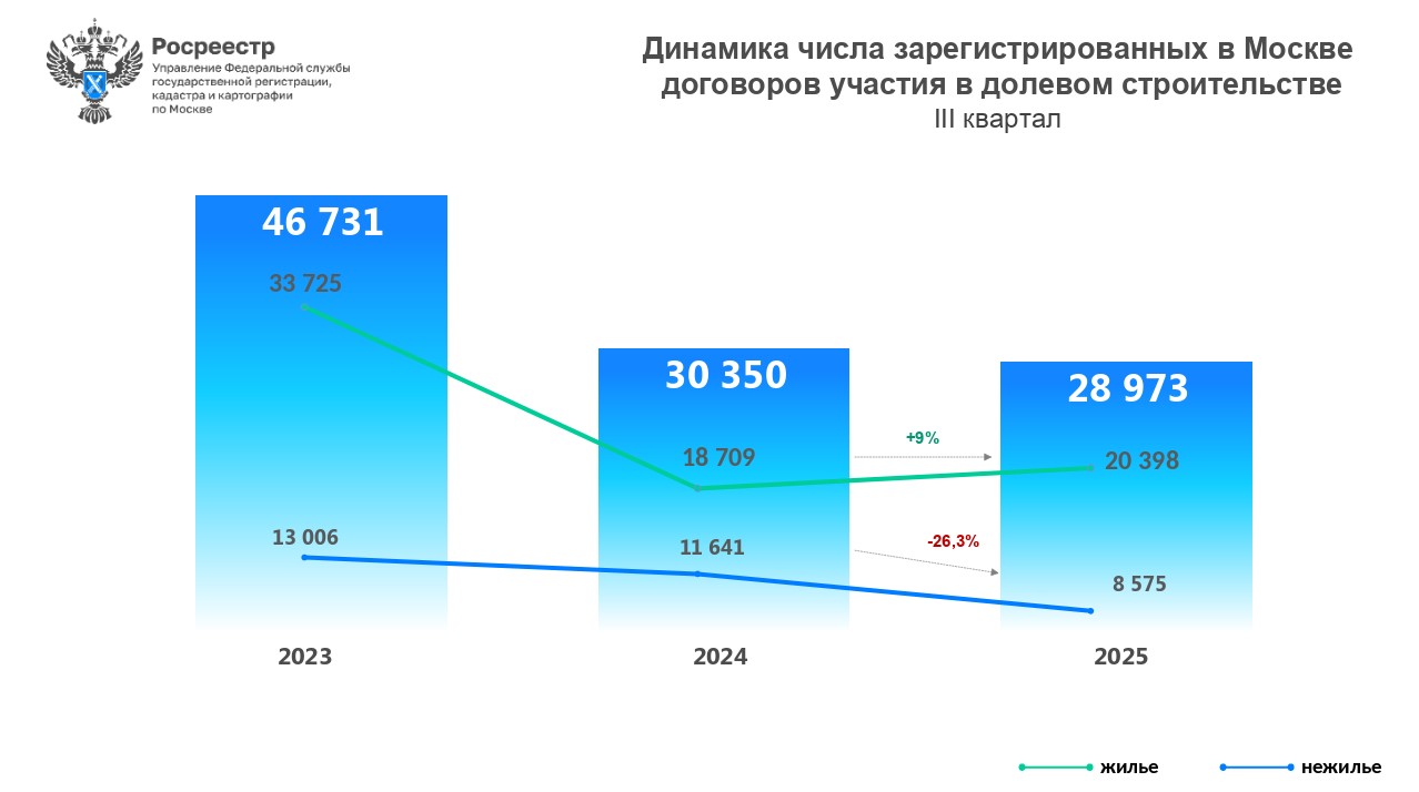 Динамика договоров по числу участия в долевом строительстве Москвы. График 3