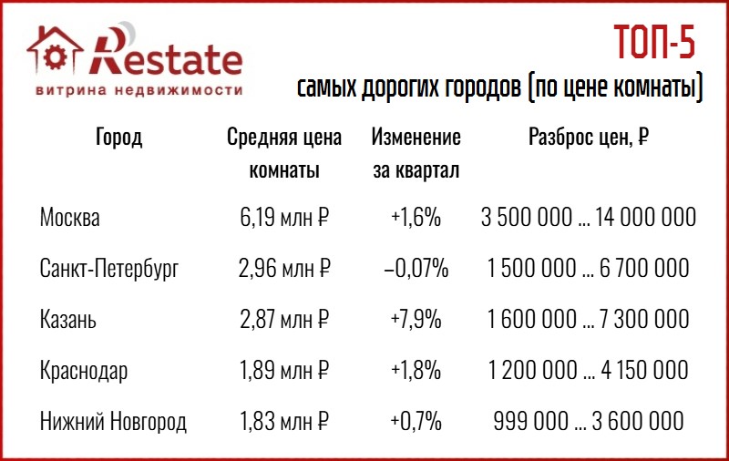 рост цен на комнаты таблица