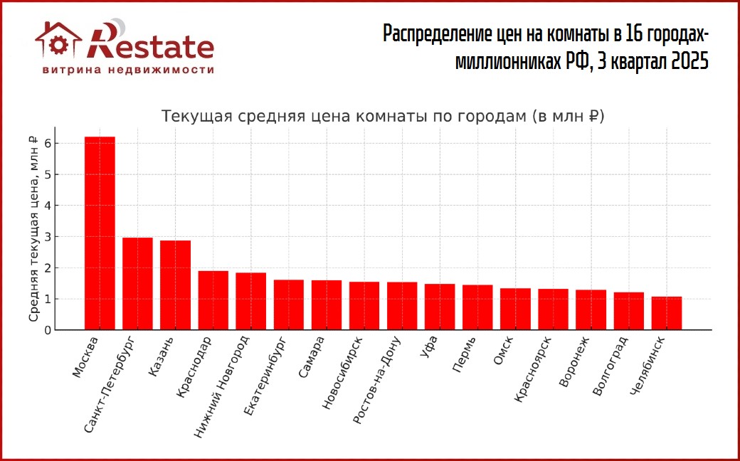 средняя цена на комнаты график