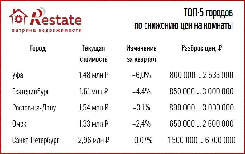 топ пять цен на комнаты таблица