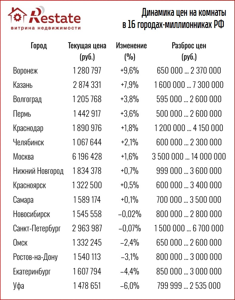 динамика цен на комнаты таблица