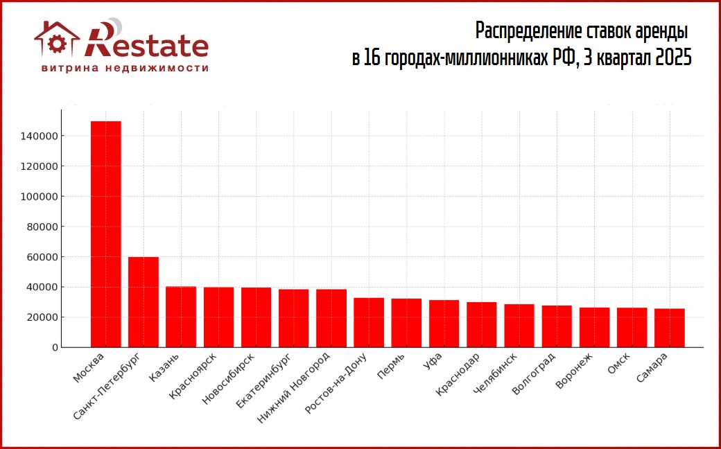 Распределение ставок аренды в 16 городах-миллионниках РФ