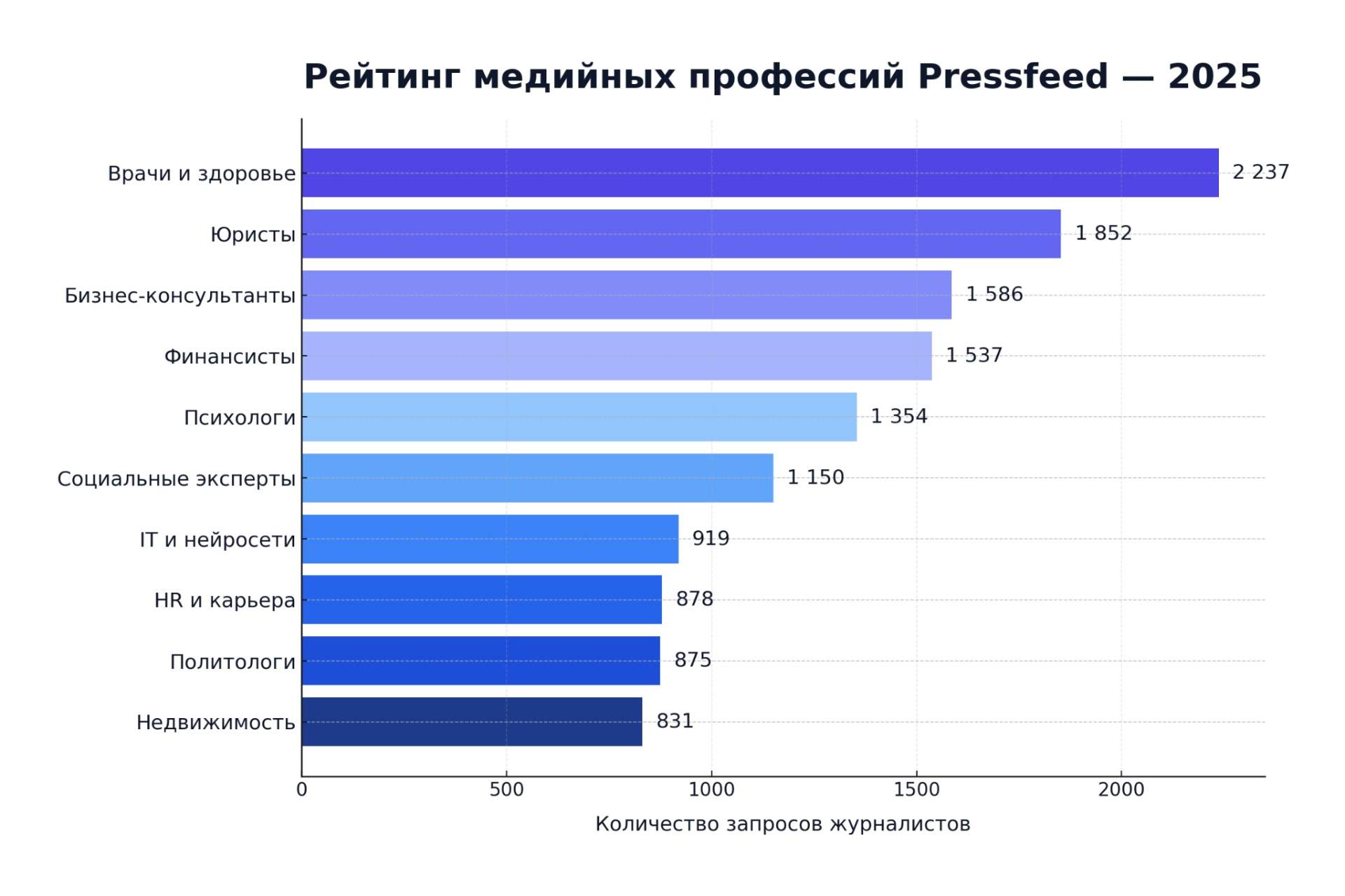 Рейтинг самых медийных профессий в России
