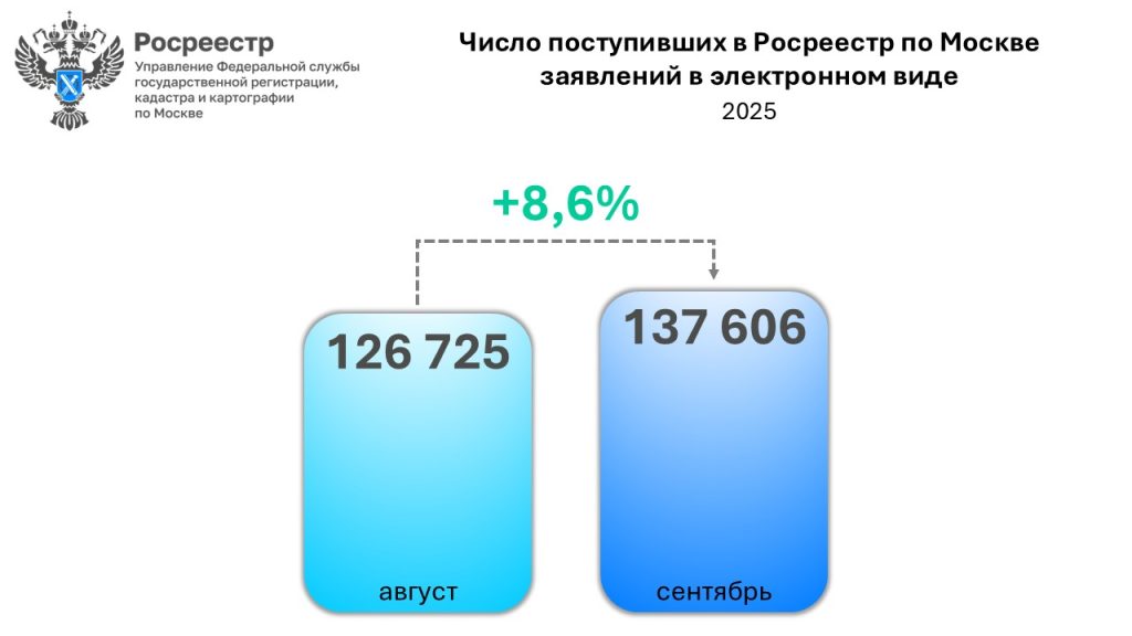 В сентябре 2025 года принято 137 606 заявлений в электронном виде.