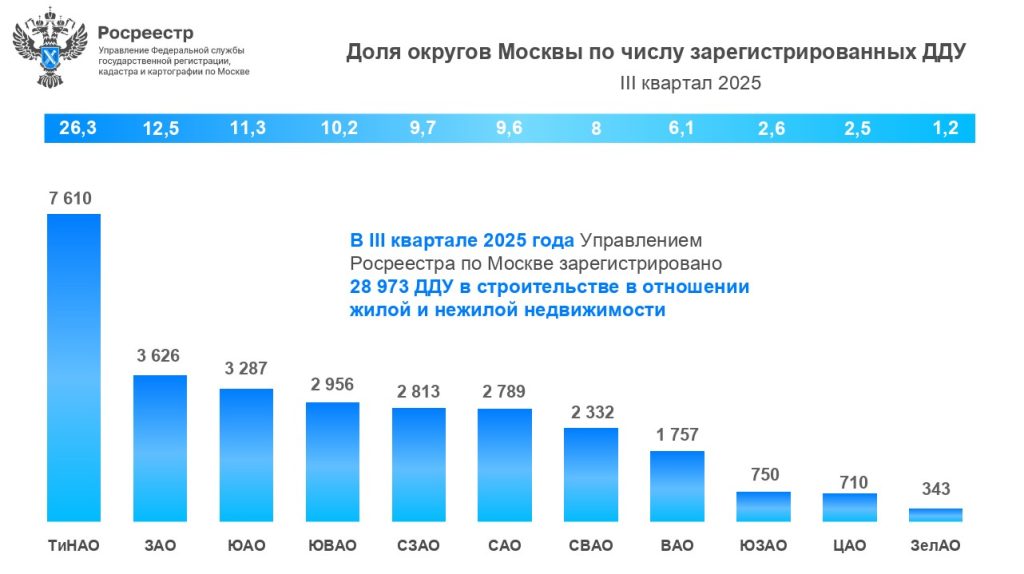 За июль-сентябрь 2025 года Управлением Росреестра по Москве зарегистрировано 28 973 ДДУ.