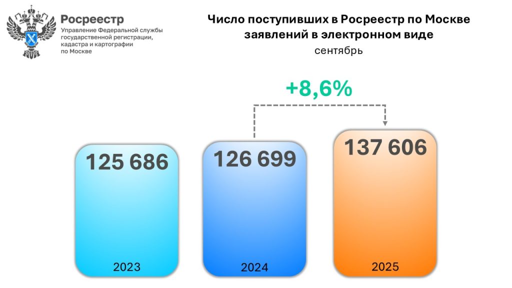 Показатель вырос на 10 907 заявлений.