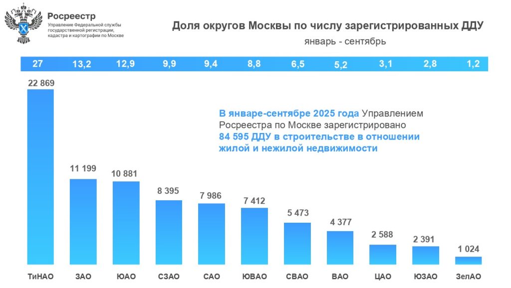 Наименьшее число договоров.