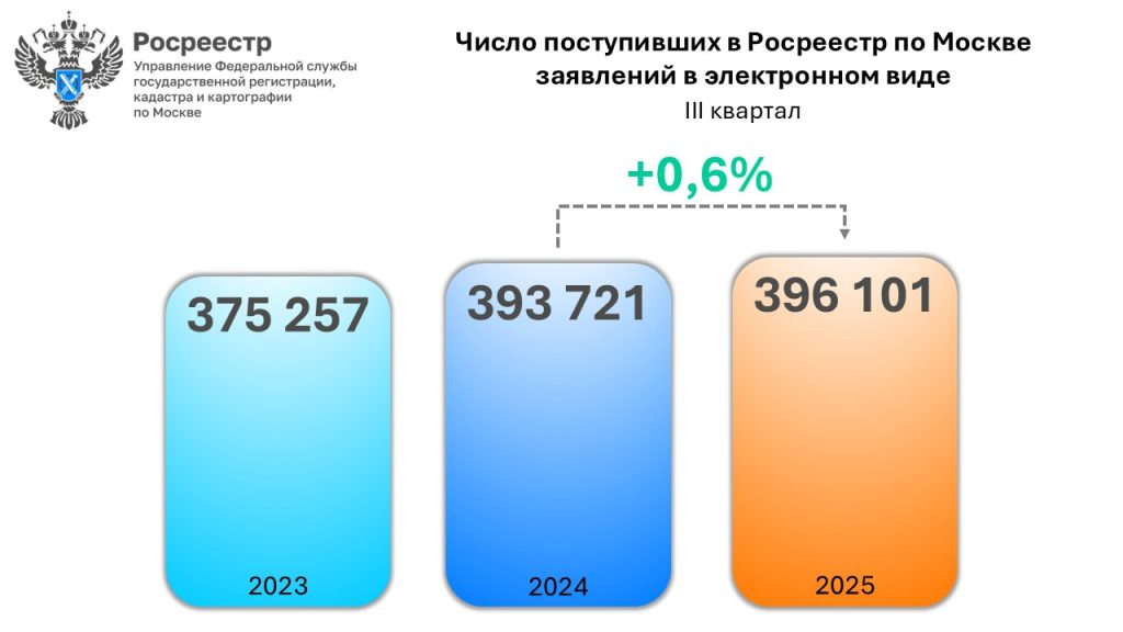 В третьем квартале 2025 года московским Росреестром принято свыше 396 тысяч онлайн-заявлений.
