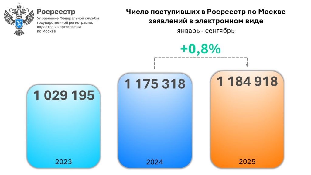 Всего в январе-сентябре 2025 года Росреестром по Москве принято 1 184 918 заявлений в электронном виде.