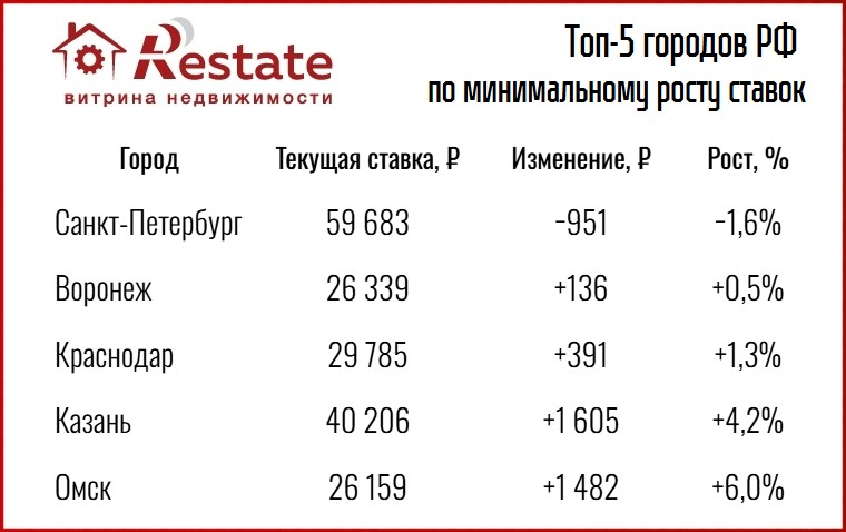 Топ 5 городов РФ по минимальному росту ставок аренды