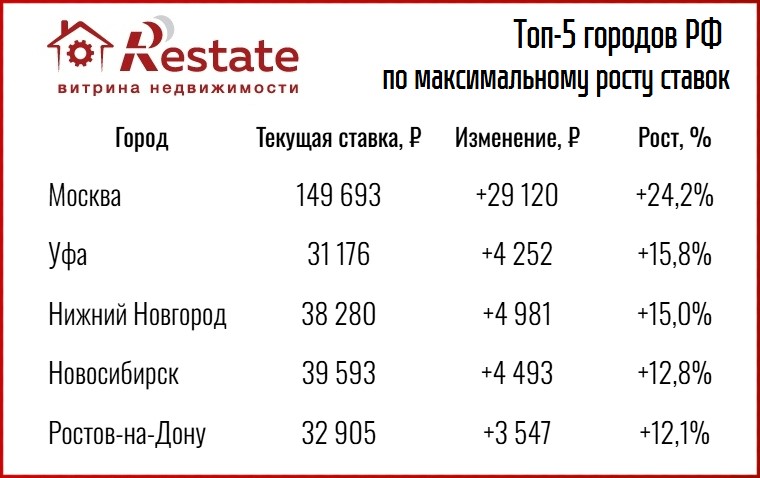 Топ 5 городов РФ по максимальному росту ставок аренды