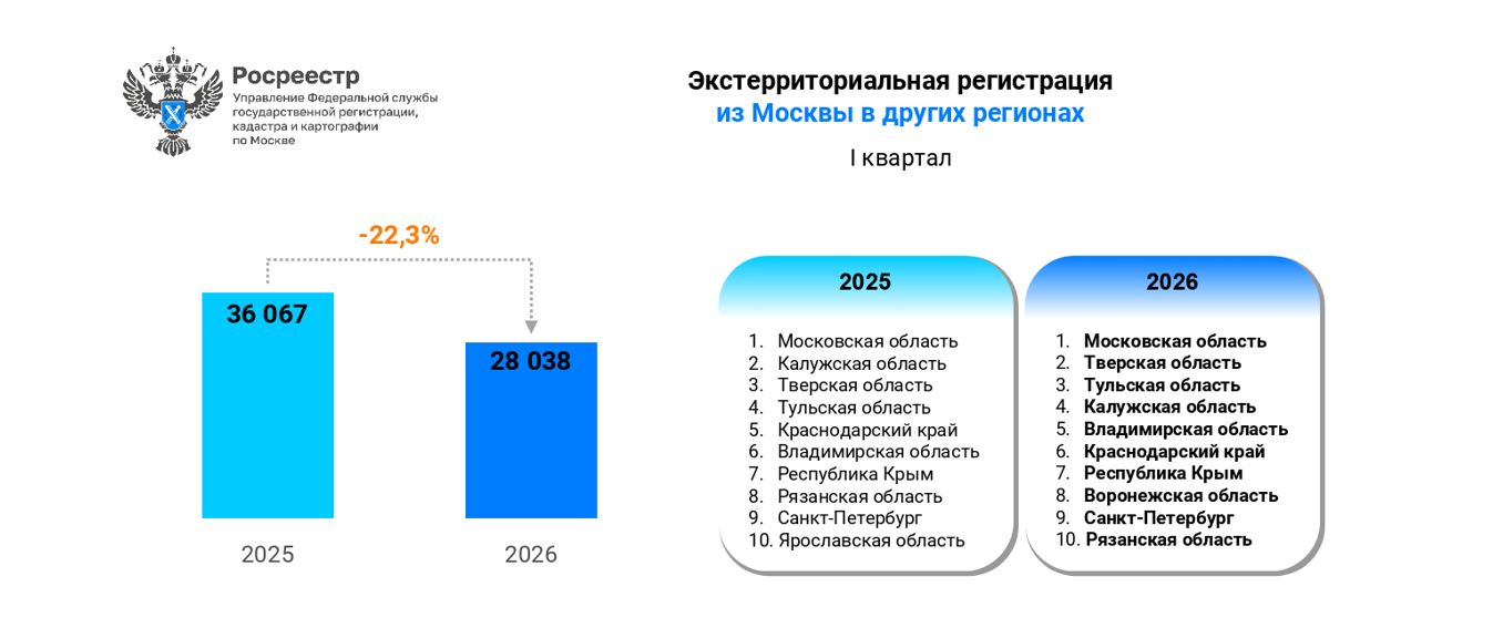 Итоги I квартала по экстерриториальной регистрации недвижимости в Москве